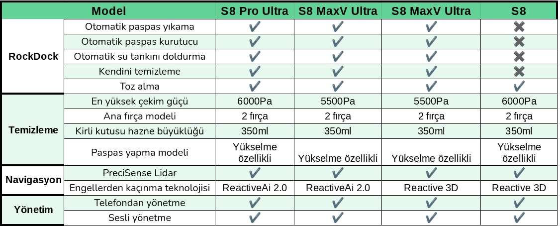 Roborock Süpürge Karşılaştırma Tablosu S8