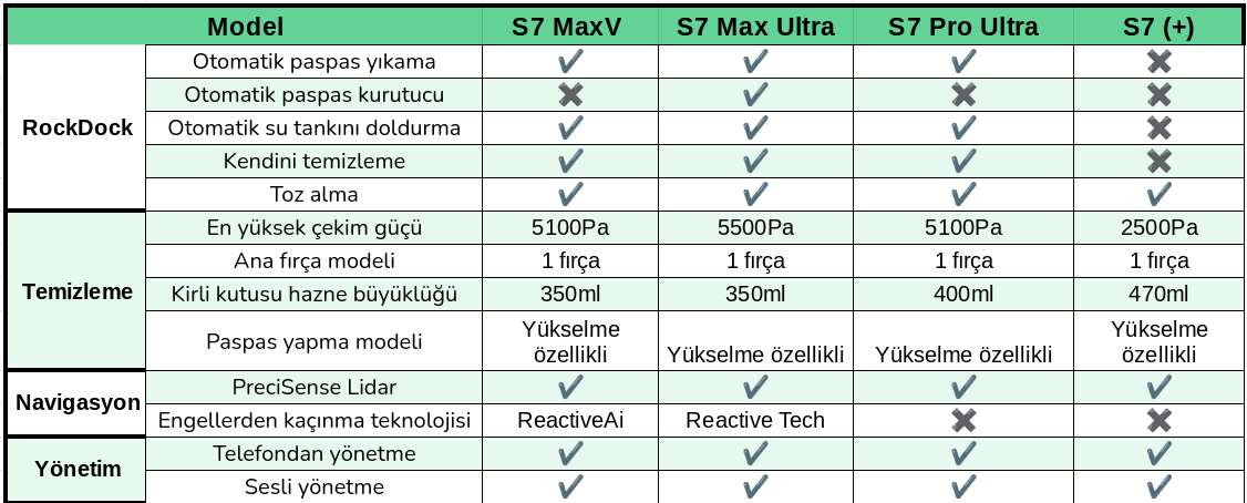 Roborock Süpürge Karşılaştırma Tablosu S7