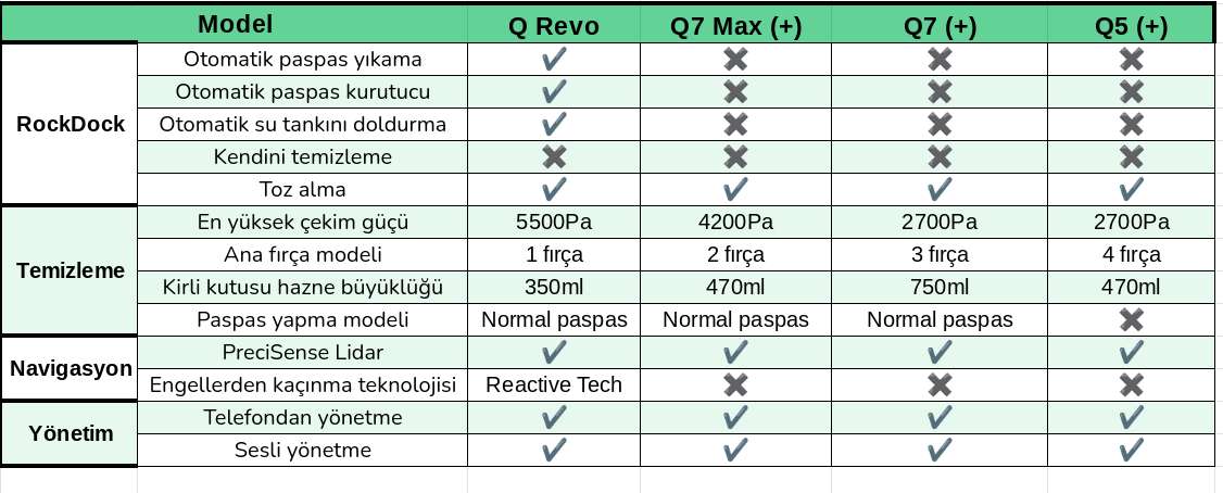 Roborock Süpürge Karşılaştırma Tablosu Q Revo